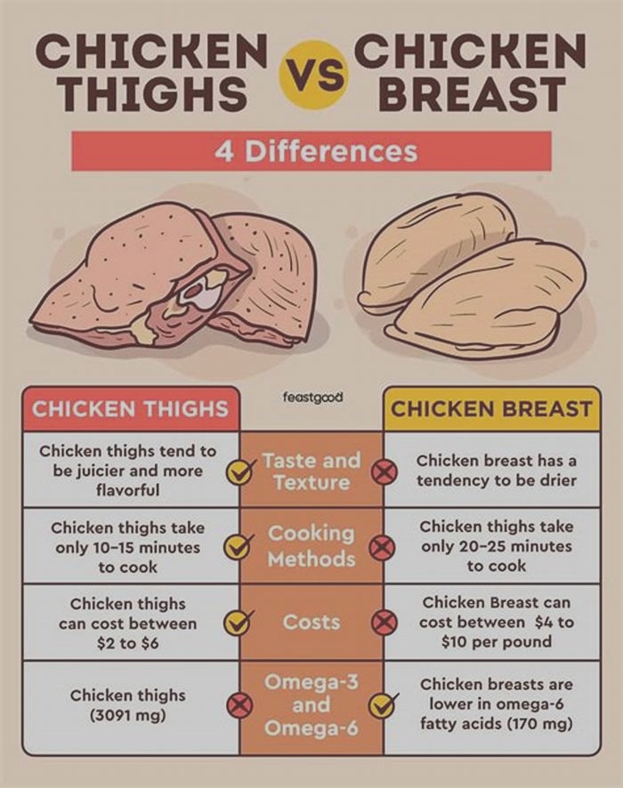 Is chicken breast or thigh better for dogs?