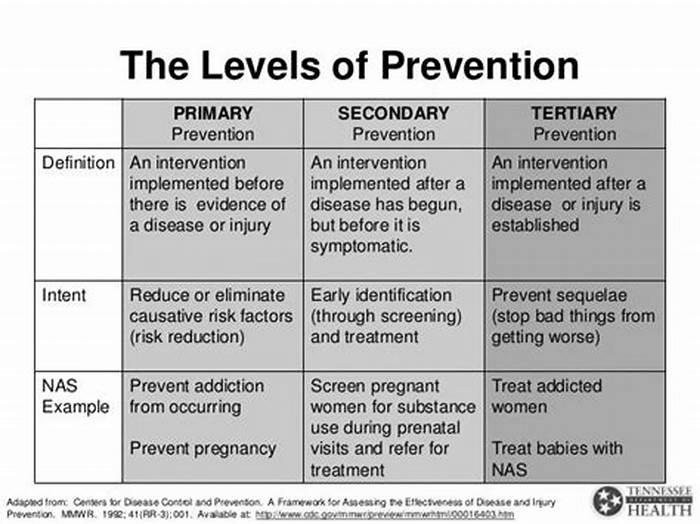 What are examples of secondary prevention