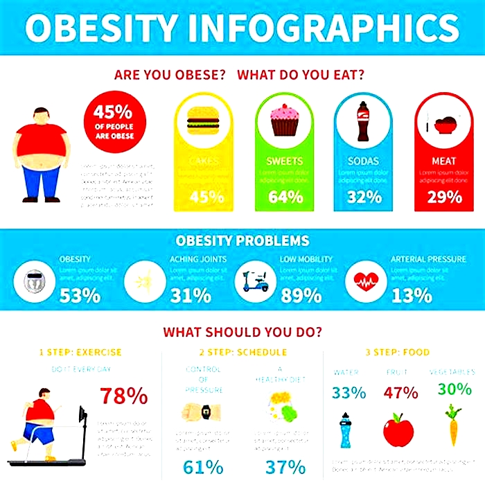 What are the solutions to obesity in society?