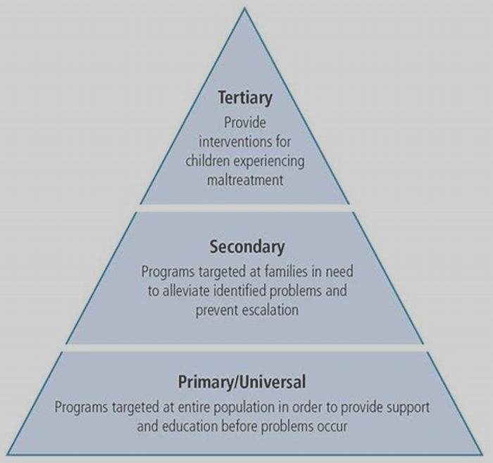 What are the three types of prevention