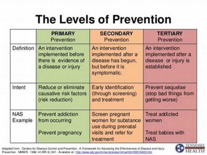 What are three examples of secondary prevention